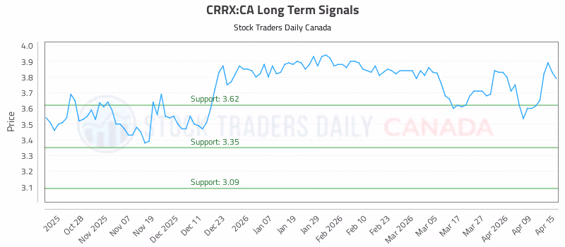 Stock Chart for CRRX:CA