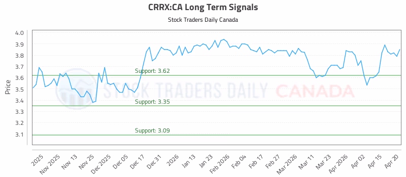 Stock Chart for CRRX:CA