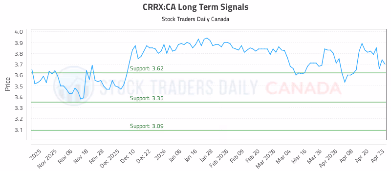 Stock Chart for CRRX:CA