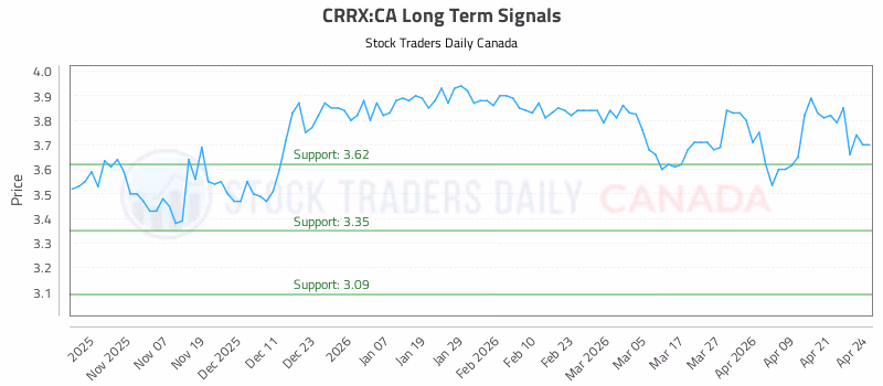 Stock Chart for CRRX:CA
