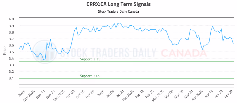 Stock Chart for CRRX:CA