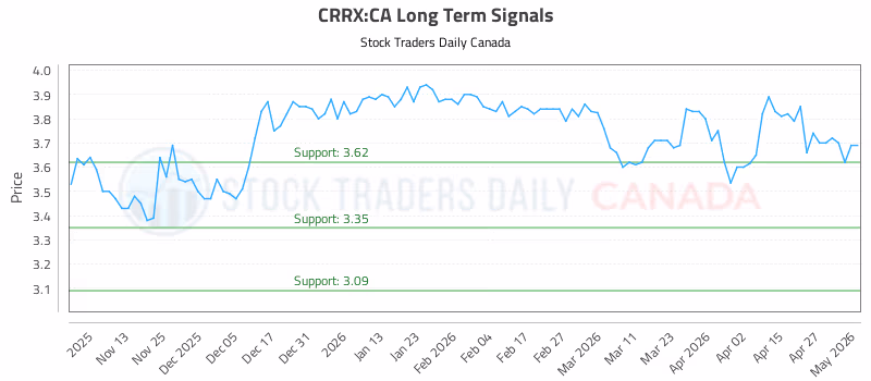 Stock Chart for CRRX:CA