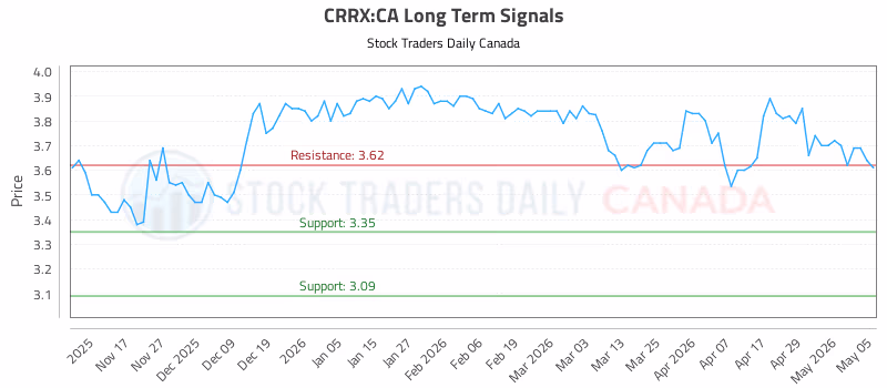 Stock Chart for CRRX:CA