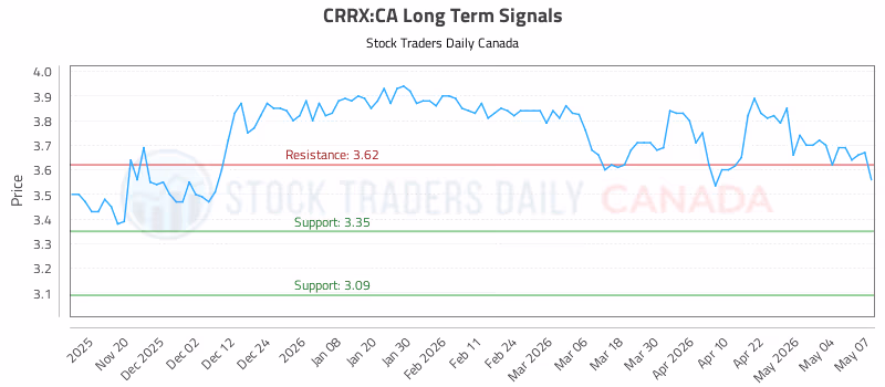 Stock Chart for CRRX:CA