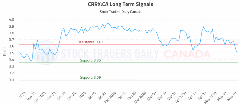 Stock Chart for CRRX:CA