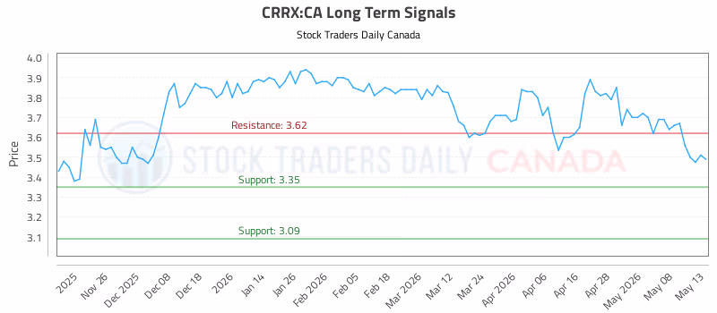 Stock Chart for CRRX:CA