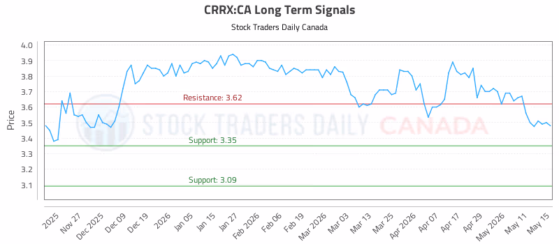 Stock Chart for CRRX:CA