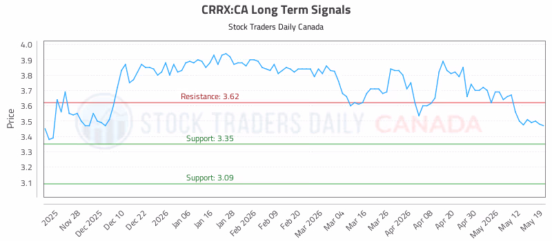 Stock Chart for CRRX:CA