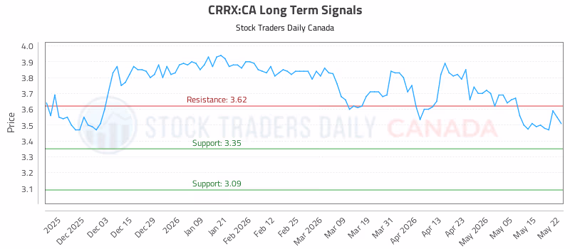Stock Chart for CRRX:CA