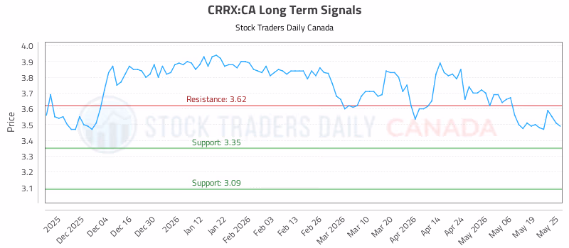 Stock Chart for CRRX:CA