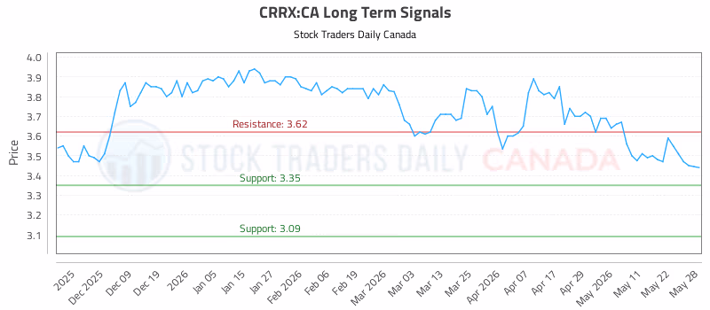 Stock Chart for CRRX:CA