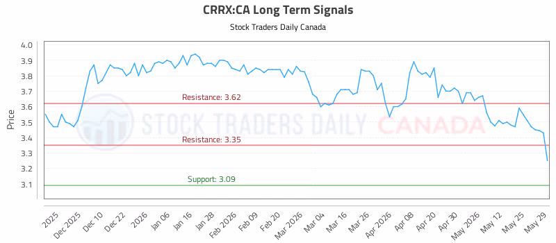 Stock Chart for CRRX:CA