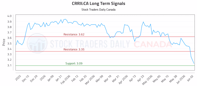 Stock Chart for CRRX:CA
