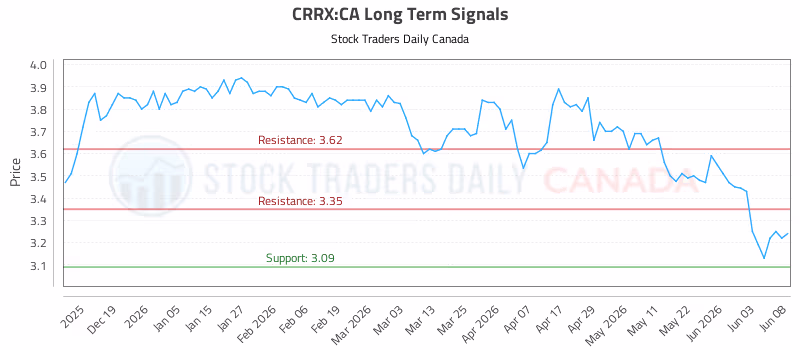Stock Chart for CRRX:CA