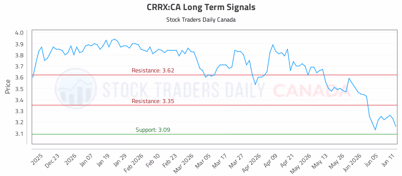 Stock Chart for CRRX:CA