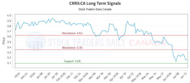 Stock Chart for CRRX:CA