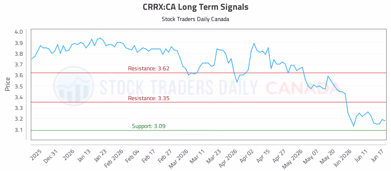 Stock Chart for CRRX:CA