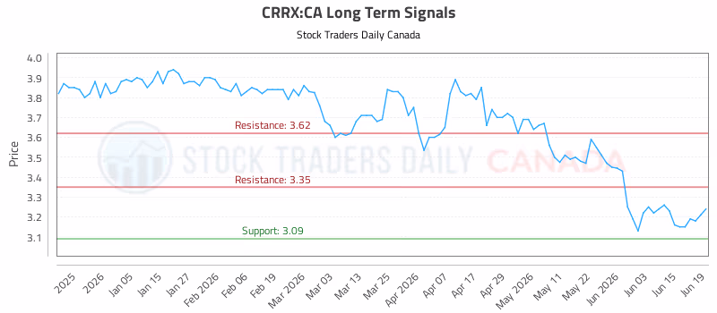 Stock Chart for CRRX:CA