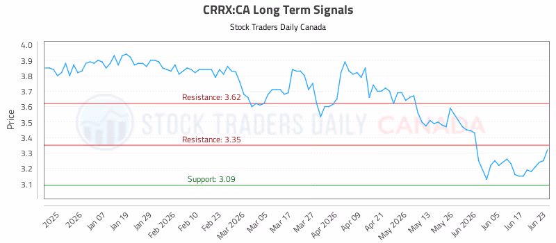 Stock Chart for CRRX:CA