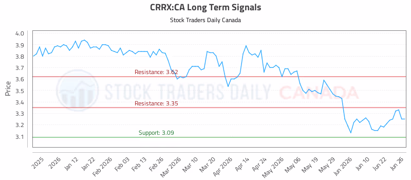 Stock Chart for CRRX:CA