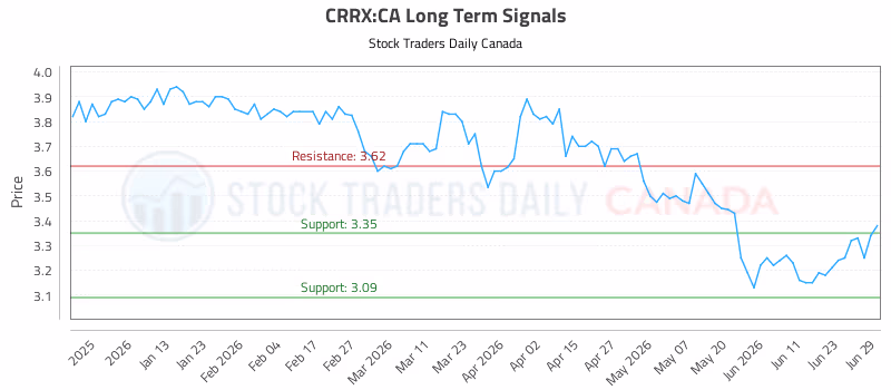 Stock Chart for CRRX:CA