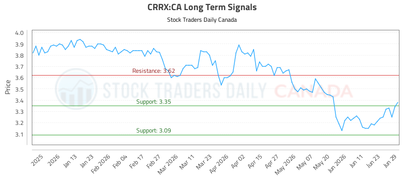 Trading (CRRX) With Integrated Risk Controls (CRRX:CA) - Stock Traders Daily Canada