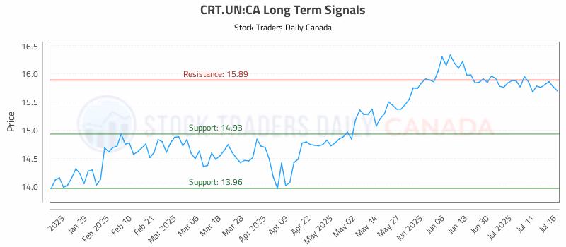 Stock Chart for CRT.UN:CA