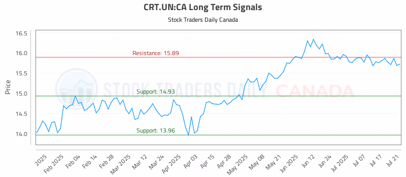Stock Chart for CRT.UN:CA