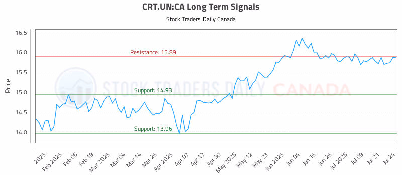 Stock Chart for CRT.UN:CA
