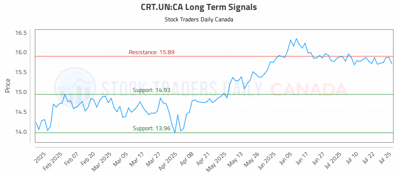 Stock Chart for CRT.UN:CA