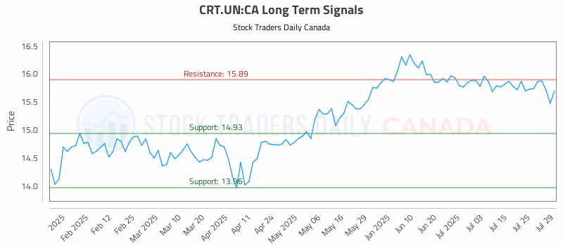 Stock Chart for CRT.UN:CA
