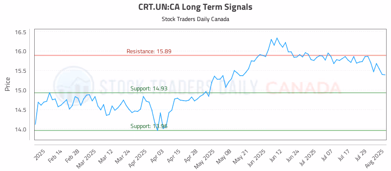 Stock Chart for CRT.UN:CA