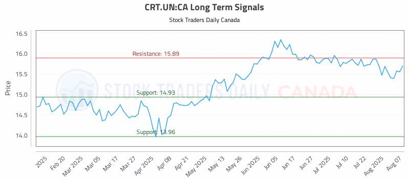 Stock Chart for CRT.UN:CA