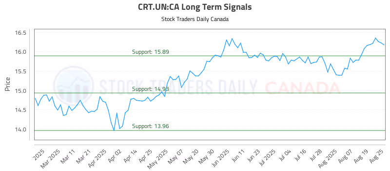 Stock Chart for CRT.UN:CA