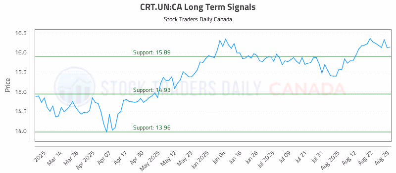 Stock Chart for CRT.UN:CA