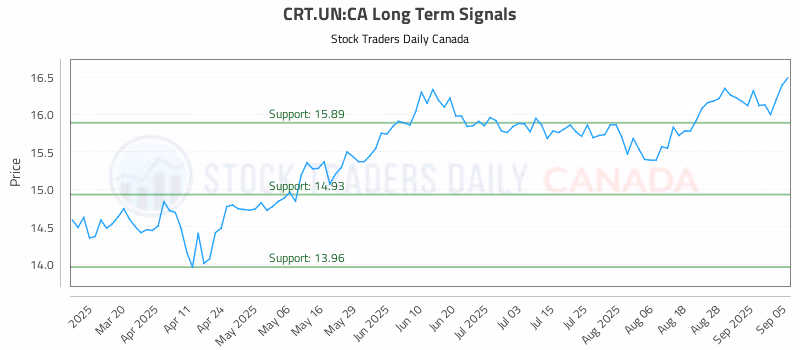 Stock Chart for CRT.UN:CA
