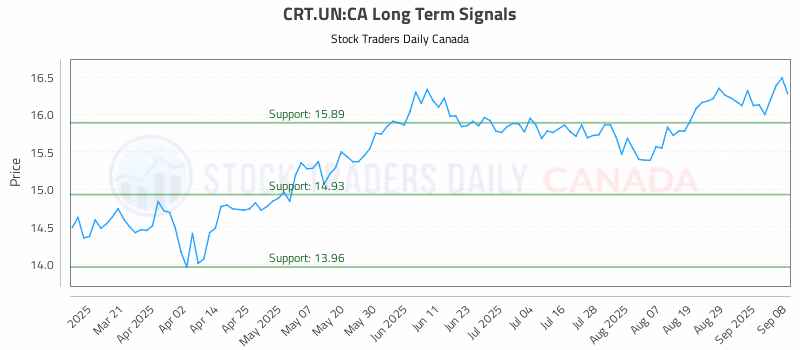 Stock Chart for CRT.UN:CA