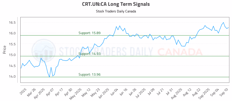 Stock Chart for CRT.UN:CA
