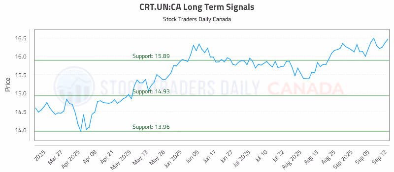 Stock Chart for CRT.UN:CA