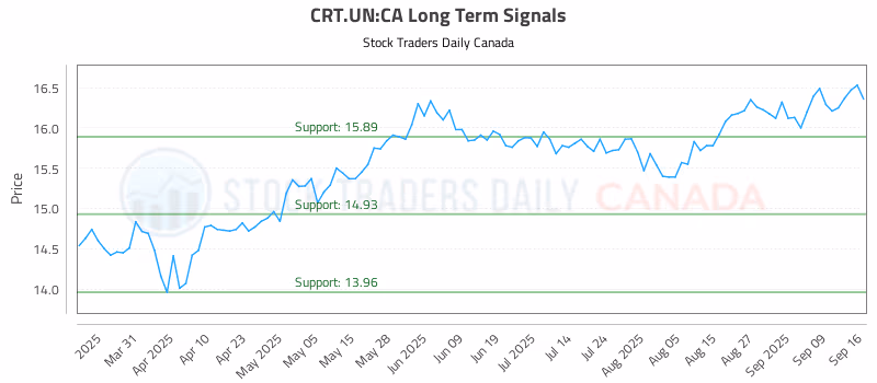 Stock Chart for CRT.UN:CA