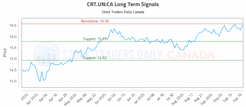 Stock Chart for CRT.UN:CA