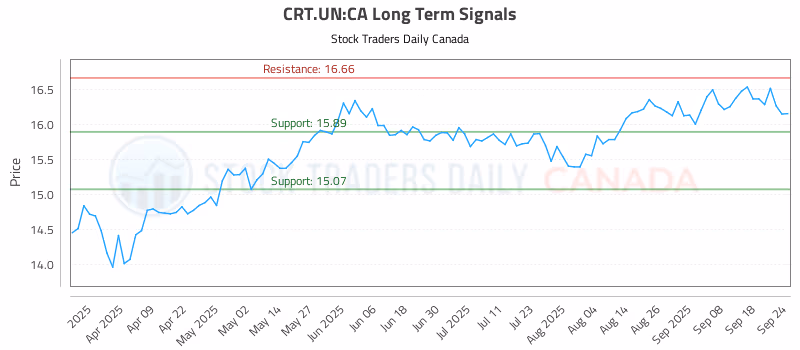 Stock Chart for CRT.UN:CA