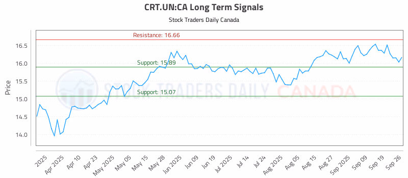 Stock Chart for CRT.UN:CA