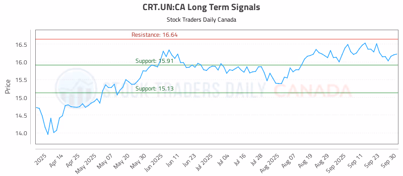 Stock Chart for CRT.UN:CA