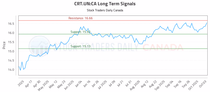 Stock Chart for CRT.UN:CA