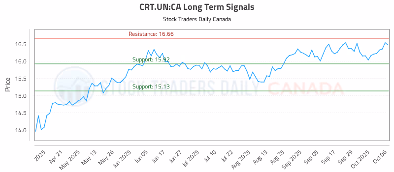 Stock Chart for CRT.UN:CA
