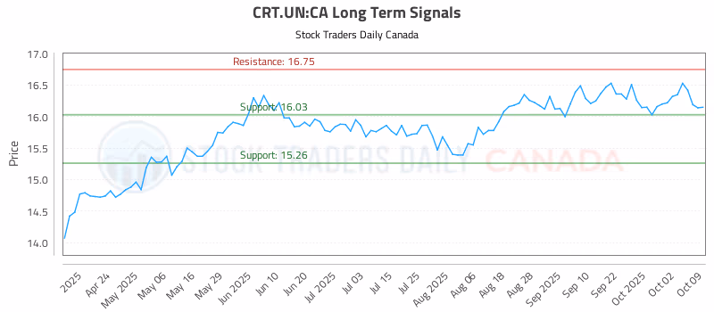 Stock Chart for CRT.UN:CA