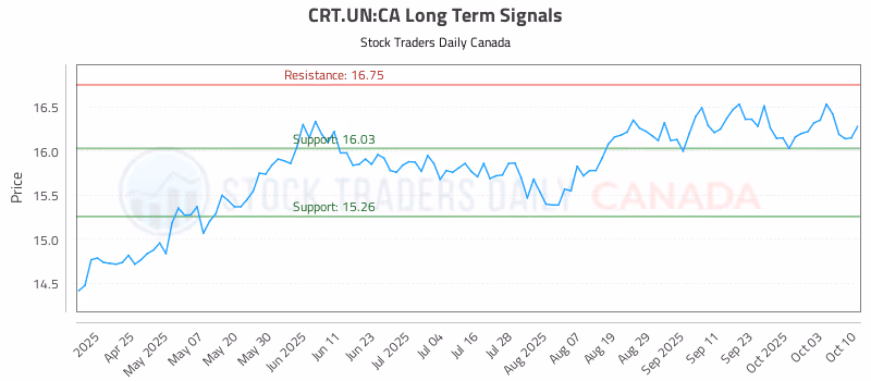 Stock Chart for CRT.UN:CA