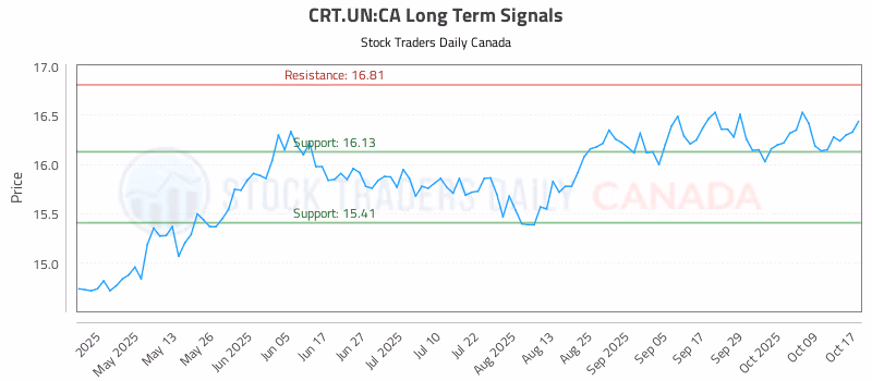 Stock Chart for CRT.UN:CA