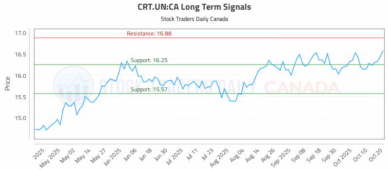 Stock Chart for CRT.UN:CA